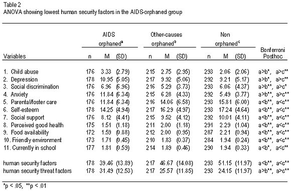 Table 2